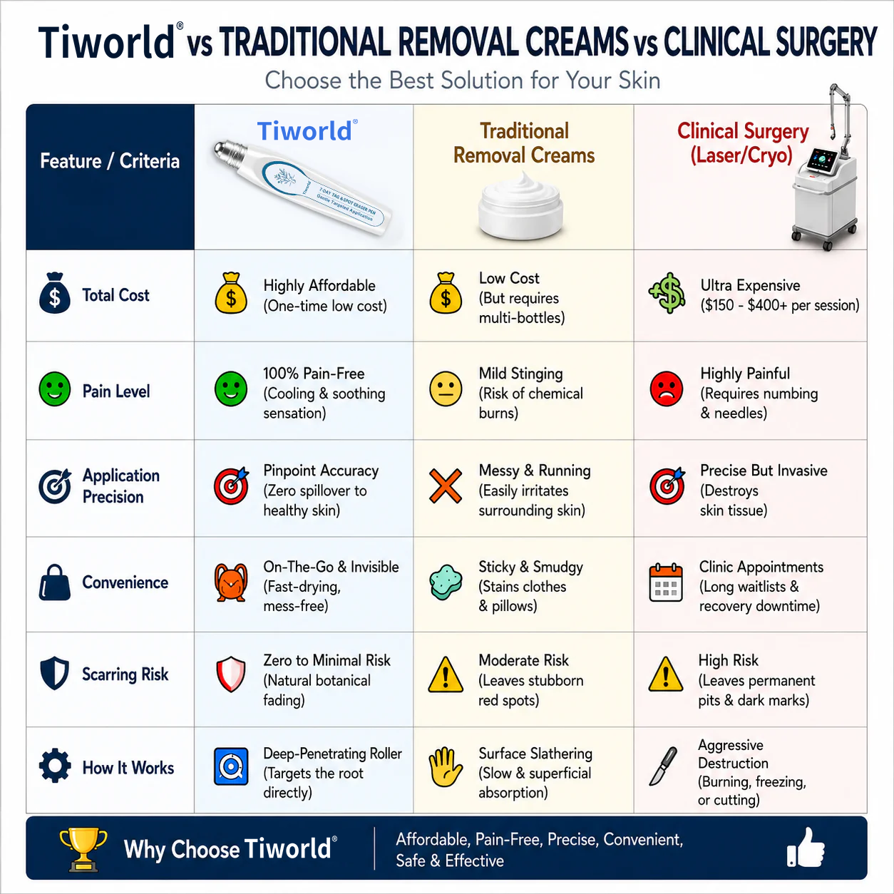 FDA Registered Facility | LUMIVO™ 7-Day Skin Tag & Spot Eraser Painless & Scar-Free Advanced Imperfection Removal Rollerball Pen